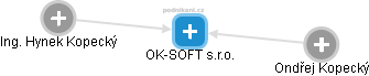 OK-SOFT s.r.o. - náhled vizuálního zobrazení vztahů obchodního rejstříku