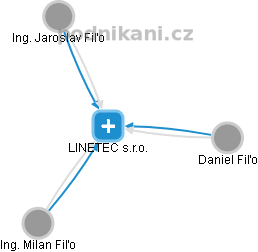 LINETEC s.r.o. - náhled vizuálního zobrazení vztahů obchodního rejstříku