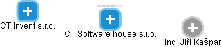 CT Software house s.r.o. - náhled vizuálního zobrazení vztahů obchodního rejstříku