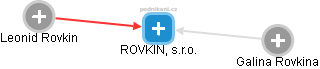 ROVKIN, s.r.o. - náhled vizuálního zobrazení vztahů obchodního rejstříku