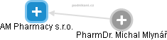AM Pharmacy s.r.o. - náhled vizuálního zobrazení vztahů obchodního rejstříku