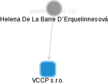 VCCP s.r.o. - náhled vizuálního zobrazení vztahů obchodního rejstříku
