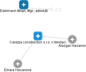 Carezza construction s.r.o. v likvidaci - náhled vizuálního zobrazení vztahů obchodního rejstříku
