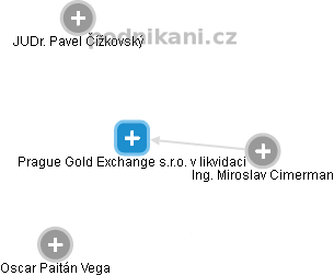 Prague Gold Exchange s.r.o. v likvidaci - náhled vizuálního zobrazení vztahů obchodního rejstříku