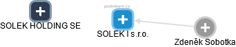 SOLEK I s.r.o. - náhled vizuálního zobrazení vztahů obchodního rejstříku