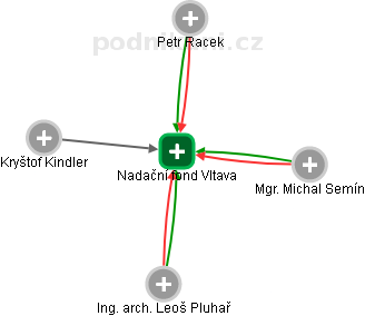 Nadační fond Vltava - náhled vizuálního zobrazení vztahů obchodního rejstříku