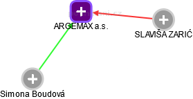 ARGEMAX a.s. - náhled vizuálního zobrazení vztahů obchodního rejstříku