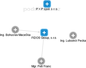 FIDOS Group, s.r.o. - náhled vizuálního zobrazení vztahů obchodního rejstříku