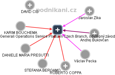 Generali Operations Service Platform Czech Branch, odštěpný závod - náhled vizuálního zobrazení vztahů obchodního rejstříku