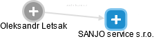 SANJO service s.r.o. - náhled vizuálního zobrazení vztahů obchodního rejstříku
