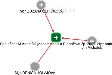 Společenství vlastníků jednotek domu Dlabačova čp. 2092, Nymburk - náhled vizuálního zobrazení vztahů obchodního rejstříku
