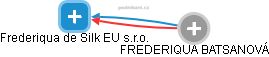 Frederiqua de Silk EU s.r.o. - náhled vizuálního zobrazení vztahů obchodního rejstříku