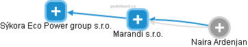 Marandi s.r.o. - náhled vizuálního zobrazení vztahů obchodního rejstříku
