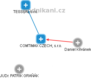 COMTIMAX CZECH, s.r.o. - náhled vizuálního zobrazení vztahů obchodního rejstříku