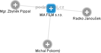 MIA FILM s.r.o. - náhled vizuálního zobrazení vztahů obchodního rejstříku