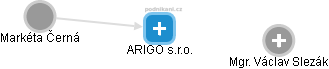 ARIGO s.r.o. - náhled vizuálního zobrazení vztahů obchodního rejstříku