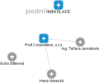 Profi Corporation, s.r.o. - náhled vizuálního zobrazení vztahů obchodního rejstříku