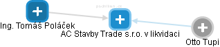 AC Stavby Trade s.r.o. v likvidaci - náhled vizuálního zobrazení vztahů obchodního rejstříku