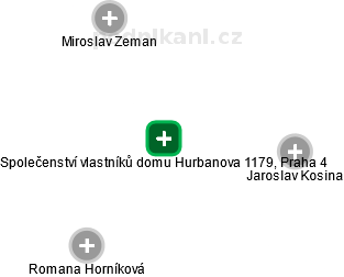 Společenství vlastníků domu Hurbanova 1179, Praha 4 - náhled vizuálního zobrazení vztahů obchodního rejstříku
