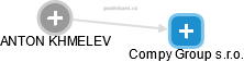 Compy Group s.r.o. - náhled vizuálního zobrazení vztahů obchodního rejstříku