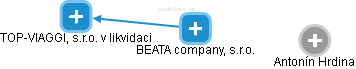 BEATA company, s.r.o. - náhled vizuálního zobrazení vztahů obchodního rejstříku