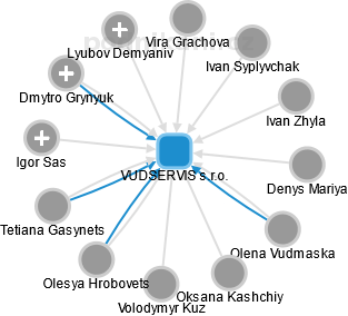 VUDSERVIS s.r.o. - náhled vizuálního zobrazení vztahů obchodního rejstříku