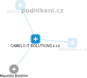 CAMELO IT SOLUTIONS s.r.o. - náhled vizuálního zobrazení vztahů obchodního rejstříku