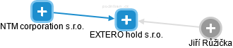 EXTERO hold s.r.o. - náhled vizuálního zobrazení vztahů obchodního rejstříku