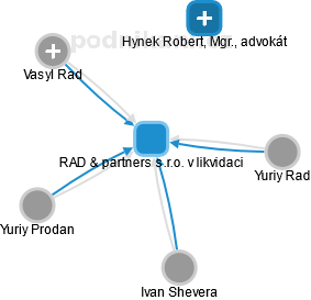 RAD & partners s.r.o. v likvidaci - náhled vizuálního zobrazení vztahů obchodního rejstříku