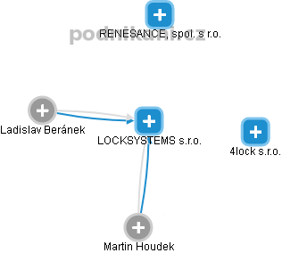 LOCKSYSTEMS s.r.o. - náhled vizuálního zobrazení vztahů obchodního rejstříku