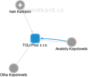 TOLI Plus s.r.o. - náhled vizuálního zobrazení vztahů obchodního rejstříku