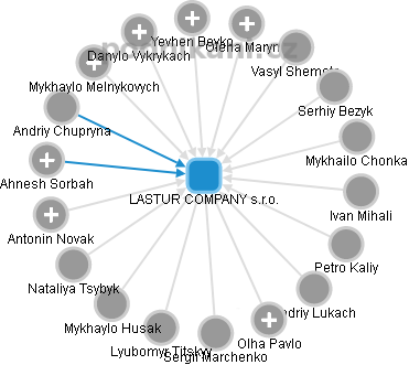 LASTUR COMPANY s.r.o. - náhled vizuálního zobrazení vztahů obchodního rejstříku