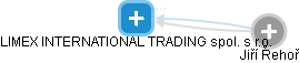 LIMEX INTERNATIONAL TRADING spol. s r.o. - náhled vizuálního zobrazení vztahů obchodního rejstříku
