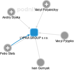 LYPKA GROUP s.r.o. - náhled vizuálního zobrazení vztahů obchodního rejstříku