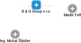 B & G Group s.r.o. - náhled vizuálního zobrazení vztahů obchodního rejstříku