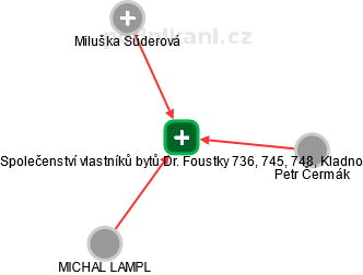 Společenství vlastníků bytů Dr. Foustky 736, 745, 748, Kladno - náhled vizuálního zobrazení vztahů obchodního rejstříku