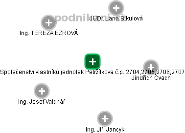 Společenství vlastníků jednotek Petržílkova č.p. 2704,2705,2706,2707 - náhled vizuálního zobrazení vztahů obchodního rejstříku