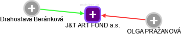 J&T ART FOND a.s. - náhled vizuálního zobrazení vztahů obchodního rejstříku