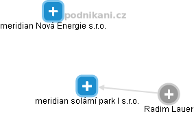 meridian solární park I s.r.o. - náhled vizuálního zobrazení vztahů obchodního rejstříku