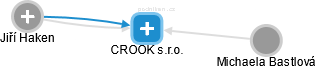 CROOK s.r.o. - náhled vizuálního zobrazení vztahů obchodního rejstříku