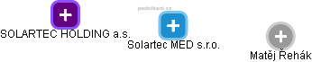 Solartec MED s.r.o. - náhled vizuálního zobrazení vztahů obchodního rejstříku