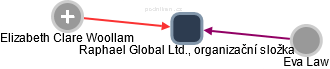 Raphael Global Ltd., organizační složka - náhled vizuálního zobrazení vztahů obchodního rejstříku