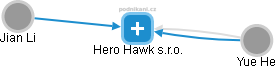 Hero Hawk s.r.o. - náhled vizuálního zobrazení vztahů obchodního rejstříku