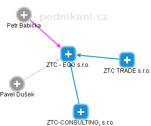 ZTC - ECO s.r.o. - náhled vizuálního zobrazení vztahů obchodního rejstříku