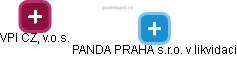 PANDA PRAHA s.r.o. v likvidaci - náhled vizuálního zobrazení vztahů obchodního rejstříku