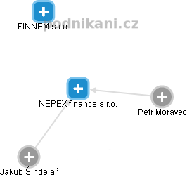 NEPEX finance s.r.o. - náhled vizuálního zobrazení vztahů obchodního rejstříku
