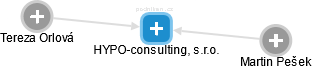 HYPO-consulting, s.r.o. - náhled vizuálního zobrazení vztahů obchodního rejstříku