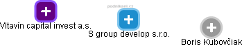 S group develop s.r.o. - náhled vizuálního zobrazení vztahů obchodního rejstříku