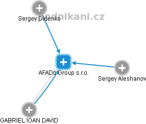 AFADo Group s.r.o. - náhled vizuálního zobrazení vztahů obchodního rejstříku