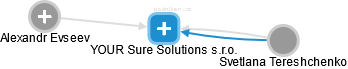 YOUR Sure Solutions s.r.o. - náhled vizuálního zobrazení vztahů obchodního rejstříku